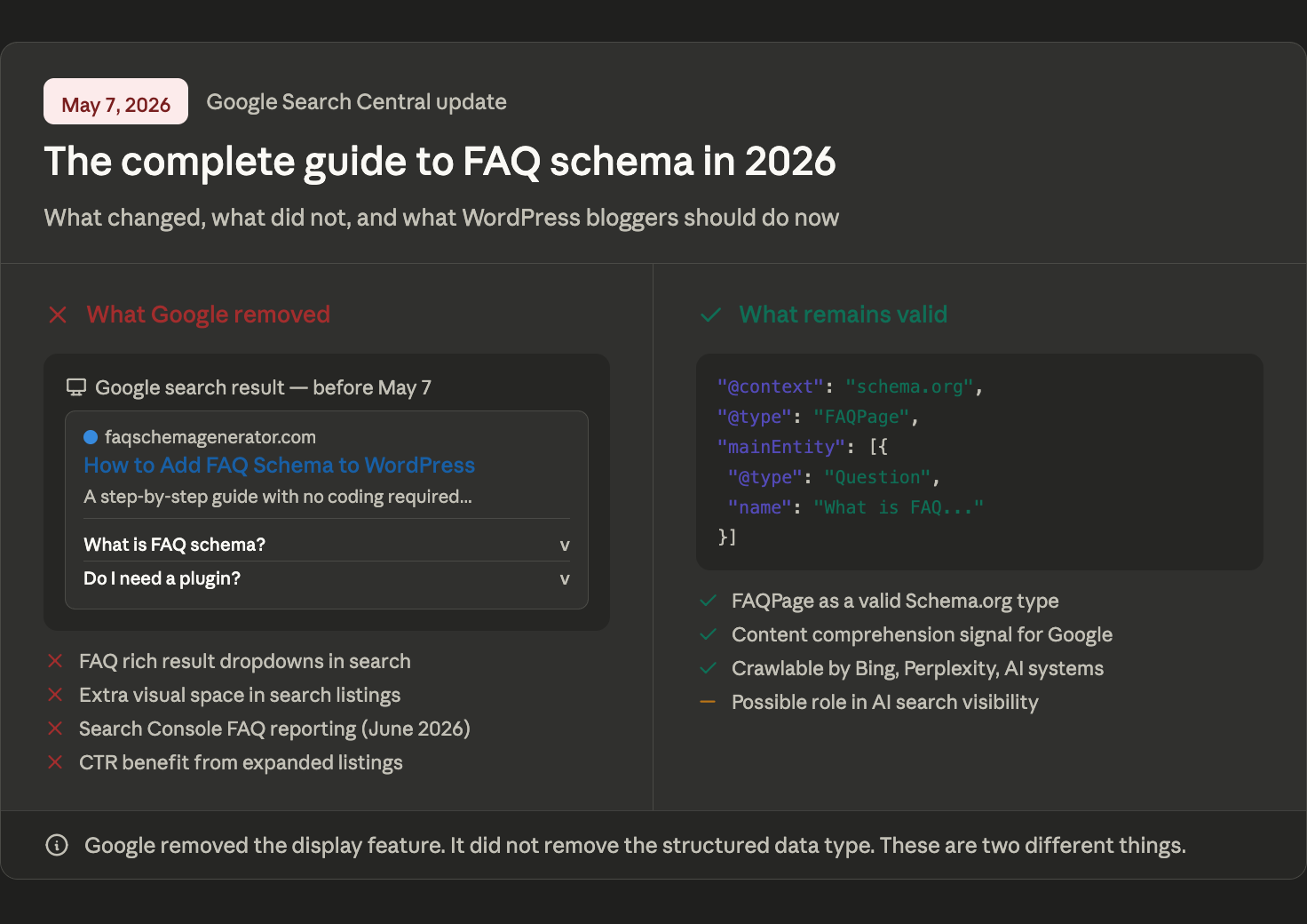Hero image for The Complete Guide to FAQ Schema in 2026 showing a two column comparison of what Google removed in May 2026 including FAQ rich result dropdowns and visual search enhancements versus what remains valid including the FAQPage Schema.org type content comprehension signal and AI system crawlability