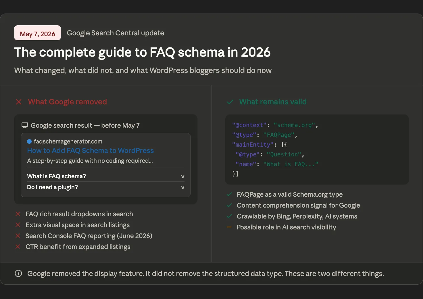 Hero image for The Complete Guide to FAQ Schema in 2026 showing a two column comparison of what Google removed in May 2026 including FAQ rich result dropdowns and visual search enhancements versus what remains valid including the FAQPage Schema.org type content comprehension signal and AI system crawlability