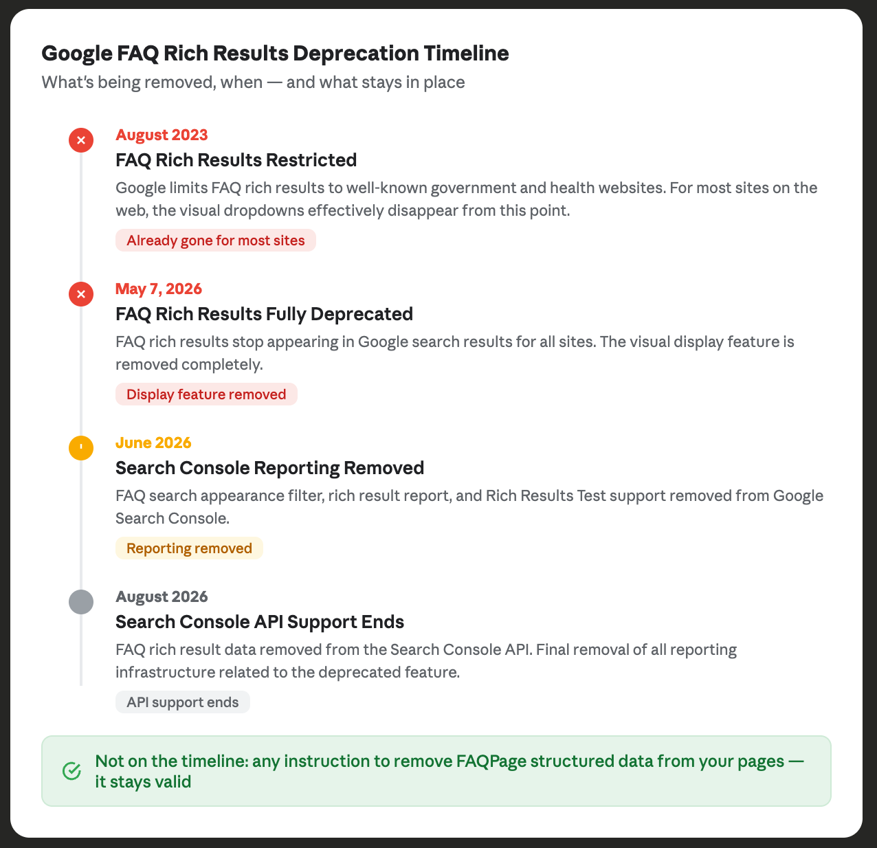 Timeline showing Google FAQ rich results deprecation from August 2023 restriction through May 7 2026 full removal June 2026 Search Console reporting removal and August 2026 API support end with a note that FAQPage structured data itself remains valid
