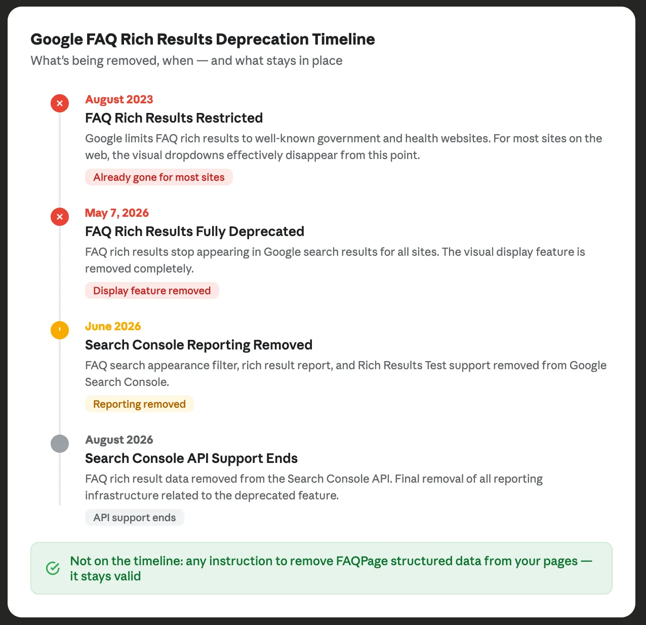 Timeline showing Google FAQ rich results deprecation from August 2023 restriction through May 7 2026 full removal June 2026 Search Console reporting removal and August 2026 API support end with a note that FAQPage structured data itself remains valid