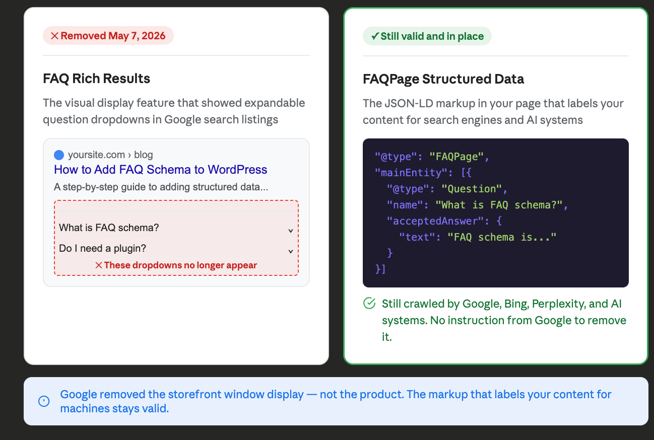 Side by side comparison showing the FAQ rich results display feature that was removed from Google search on the left and the FAQPage JSON-LD structured data markup that remains valid and crawlable on the right