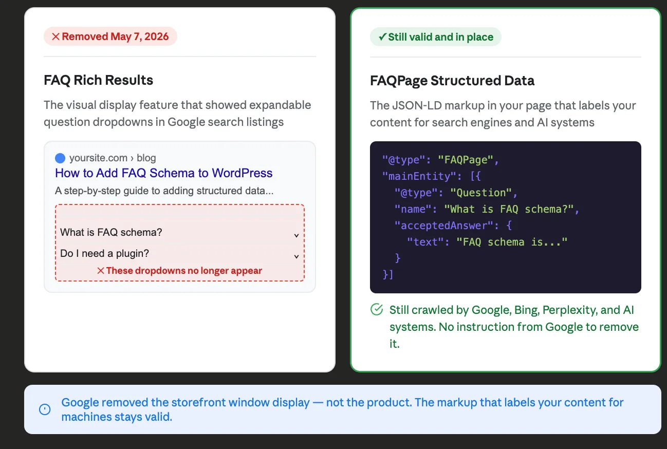 Side by side comparison showing the FAQ rich results display feature that was removed from Google search on the left and the FAQPage JSON-LD structured data markup that remains valid and crawlable on the right