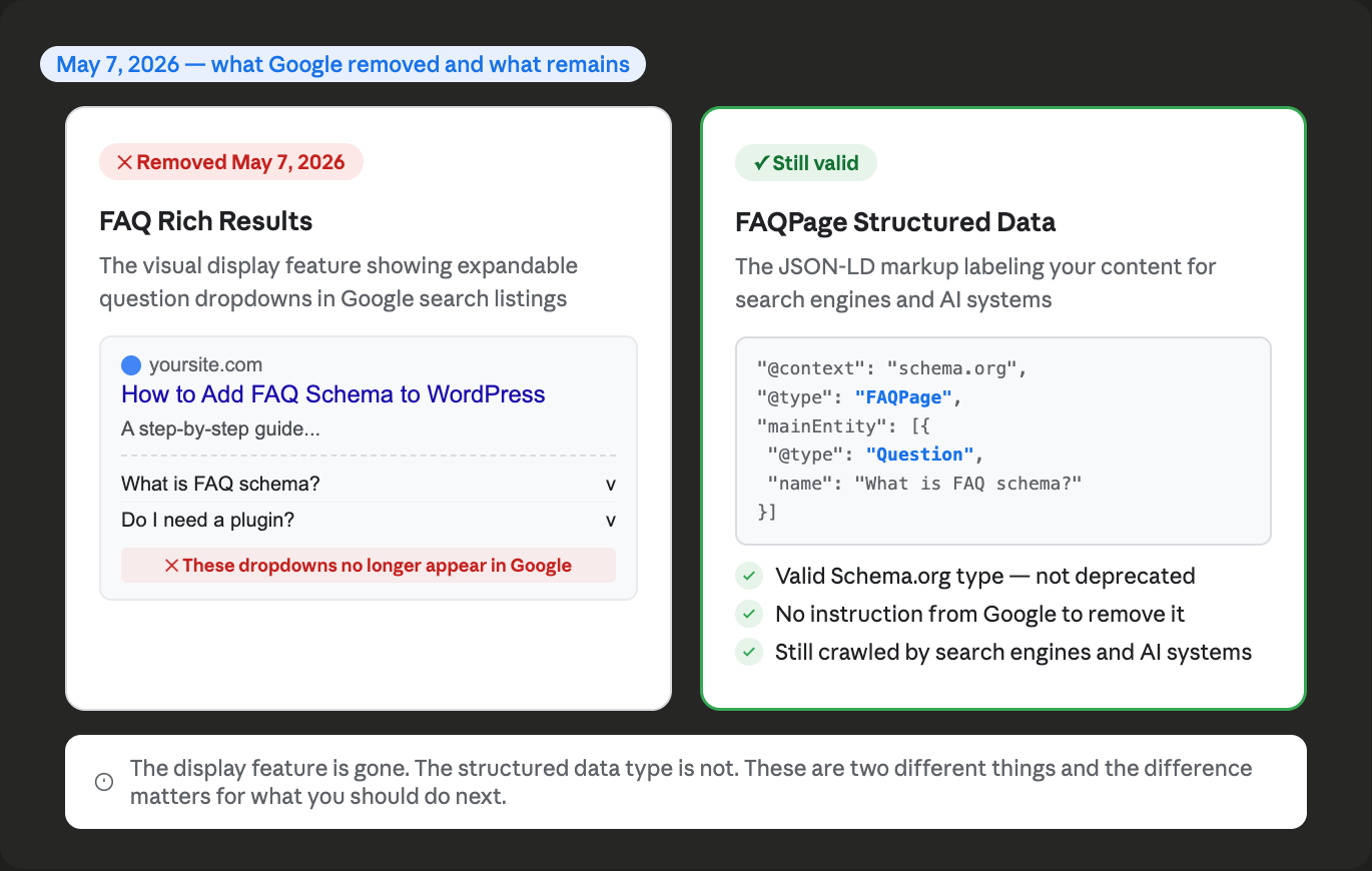 Side by side comparison showing the FAQ rich results display feature removed from Google search on May 7 2026, on the left, and the FAQPage structured data type that remains valid with no instruction from Google to remove it on the right.