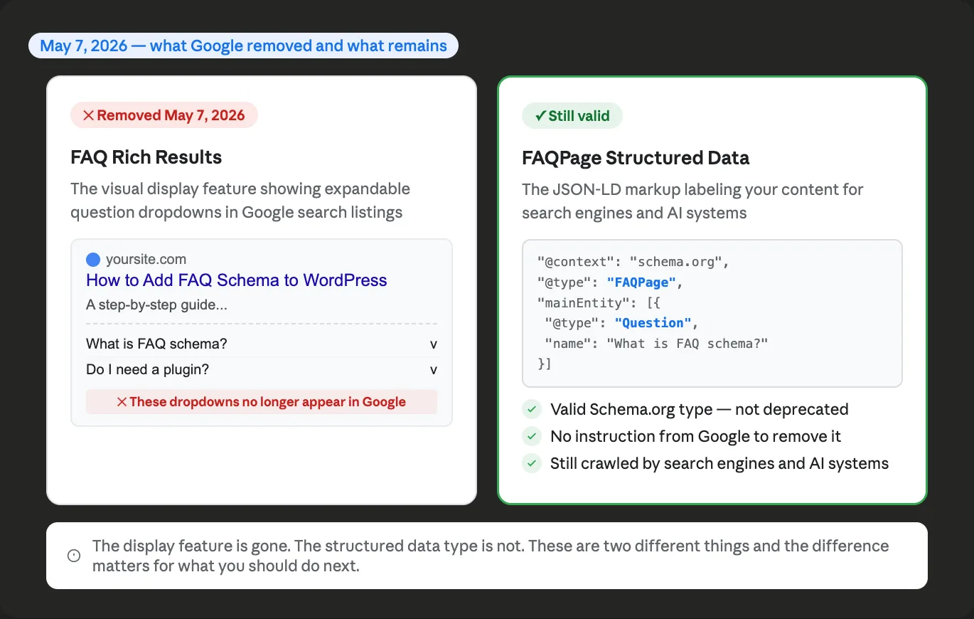 Side by side comparison showing the FAQ rich results display feature removed from Google search on May 7 2026, on the left, and the FAQPage structured data type that remains valid with no instruction from Google to remove it on the right.