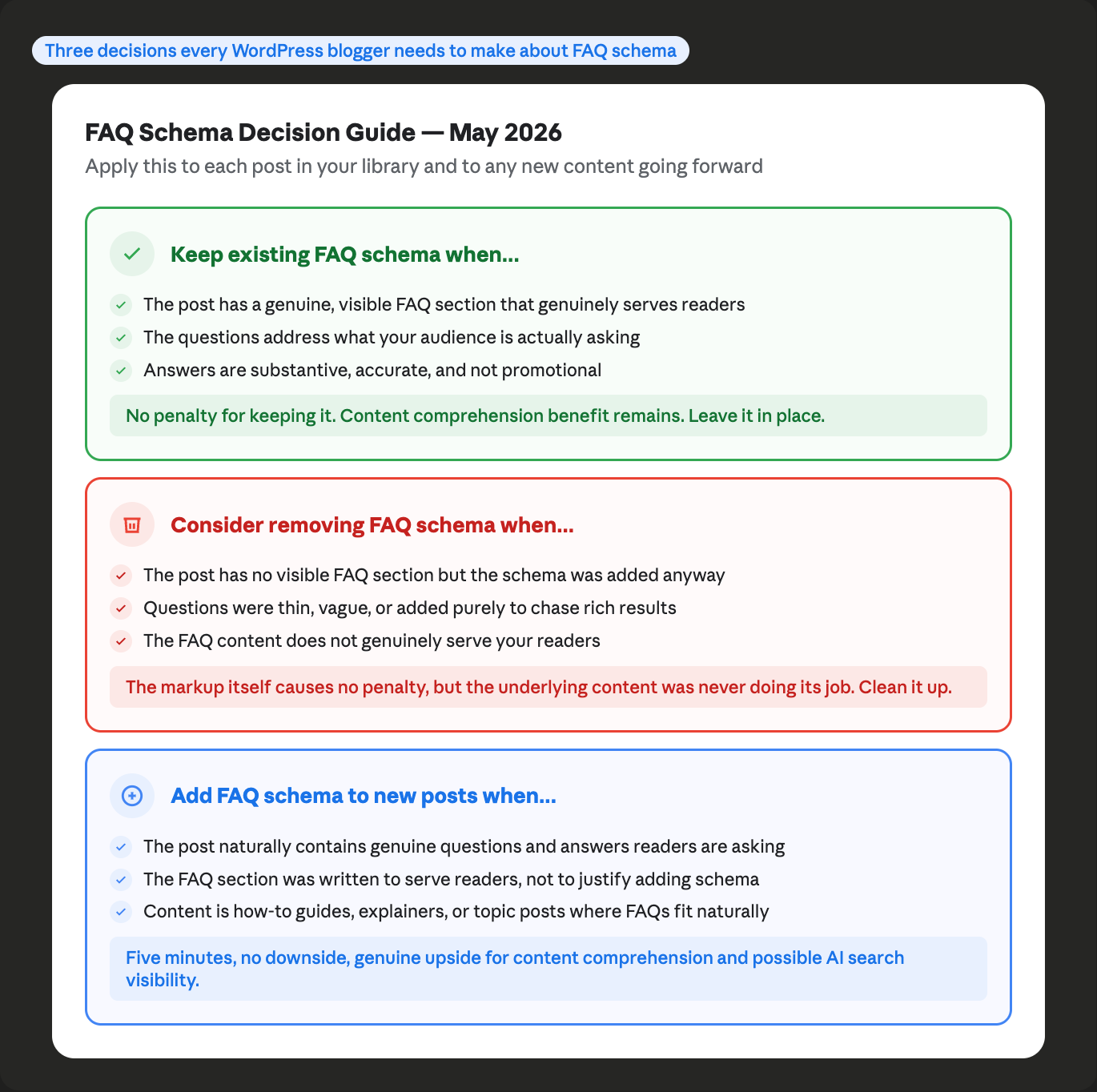 Decision guide showing three FAQ schema scenarios for WordPress bloggers after the May 2026 deprecation covering when to keep existing schema when to consider removing it and when to add it to new posts each with specific criteria and a verdict