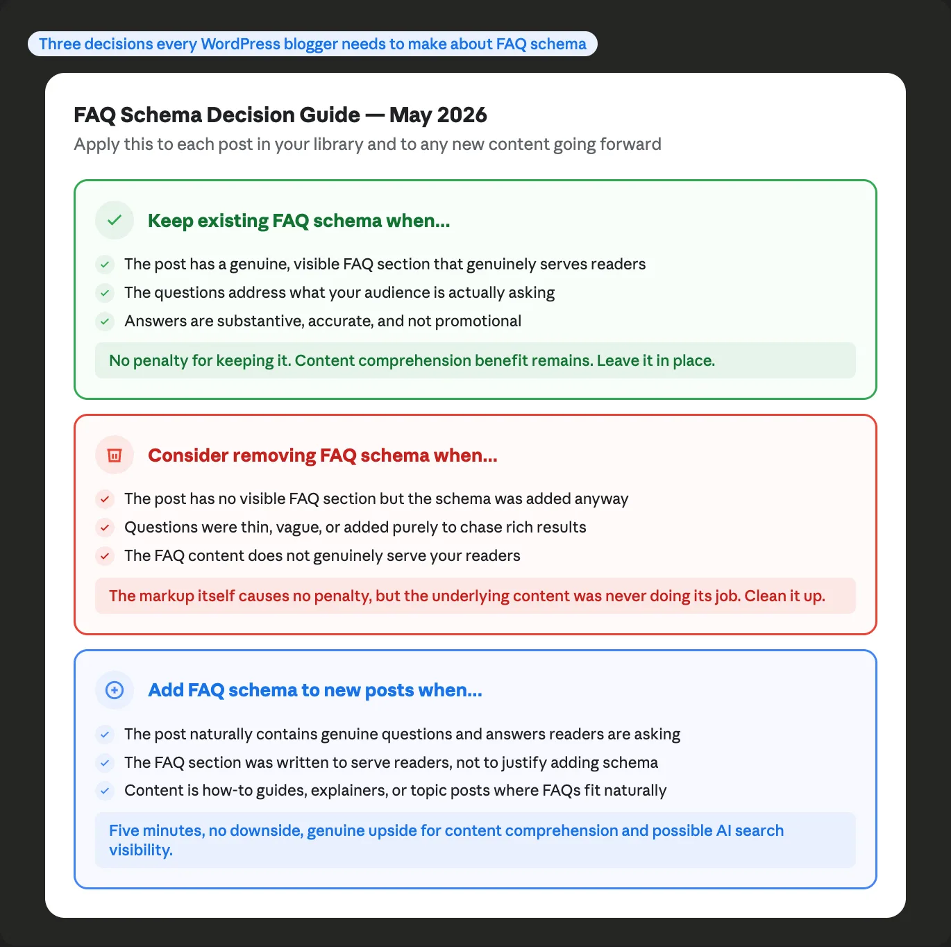 Decision guide showing three FAQ schema scenarios for WordPress bloggers after the May 2026 deprecation covering when to keep existing schema when to consider removing it and when to add it to new posts each with specific criteria and a verdict
