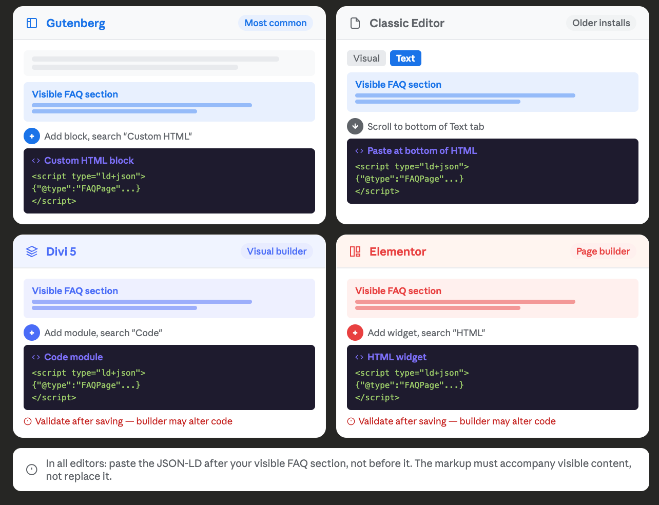 Four panel comparison showing where to paste FAQ schema JSON-LD code in Gutenberg using a Custom HTML block, Classic Editor using the Text tab, Divi 5 using a Code module, and Elementor using an HTML widget with validation warnings for Divi and Elementor users