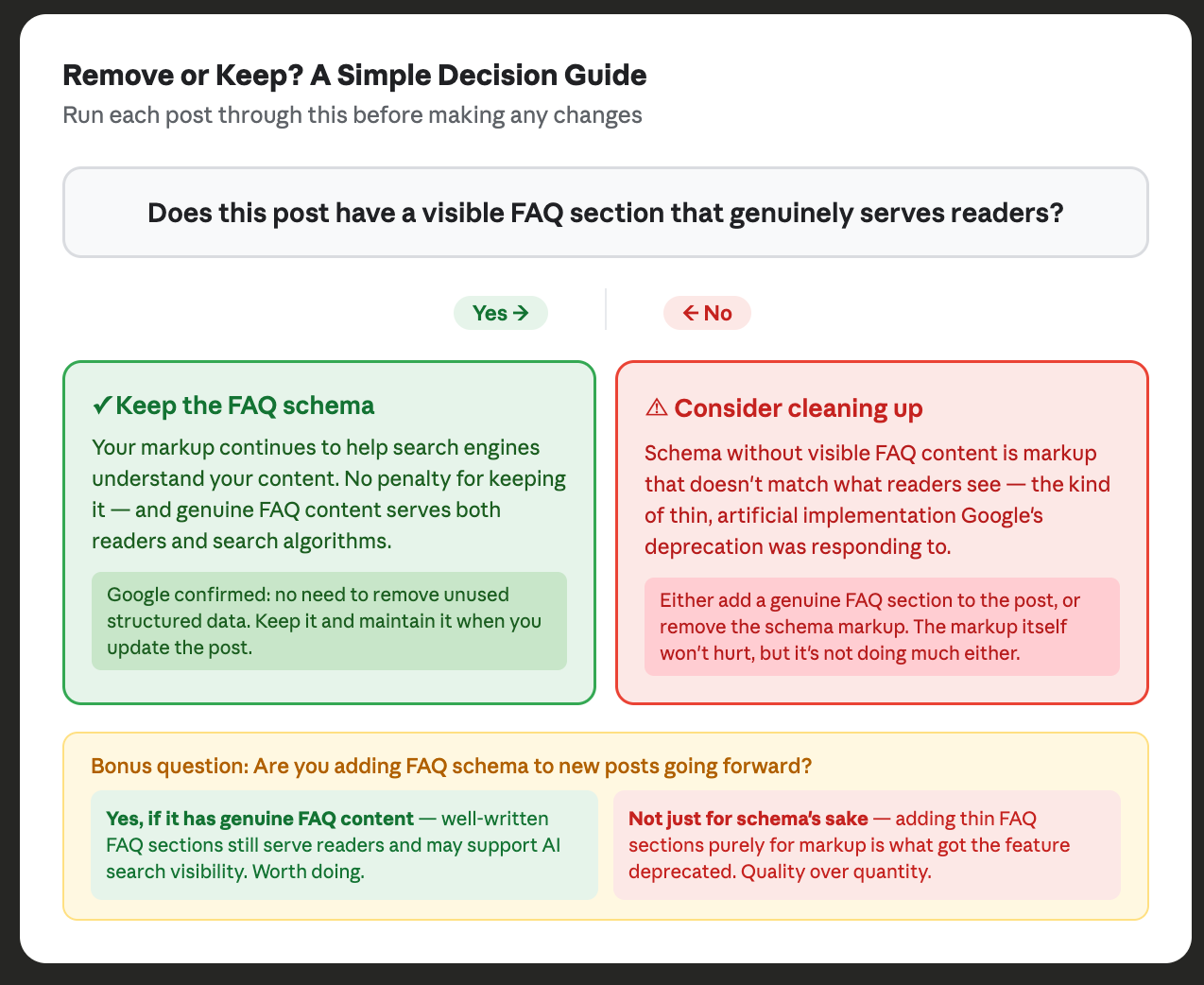 Decision flow diagram for whether to keep or remove FAQ schema from WordPress posts based on whether the post has a genuine visible FAQ section with guidance for both outcomes and a bonus question about adding FAQ schema to new posts going forward
