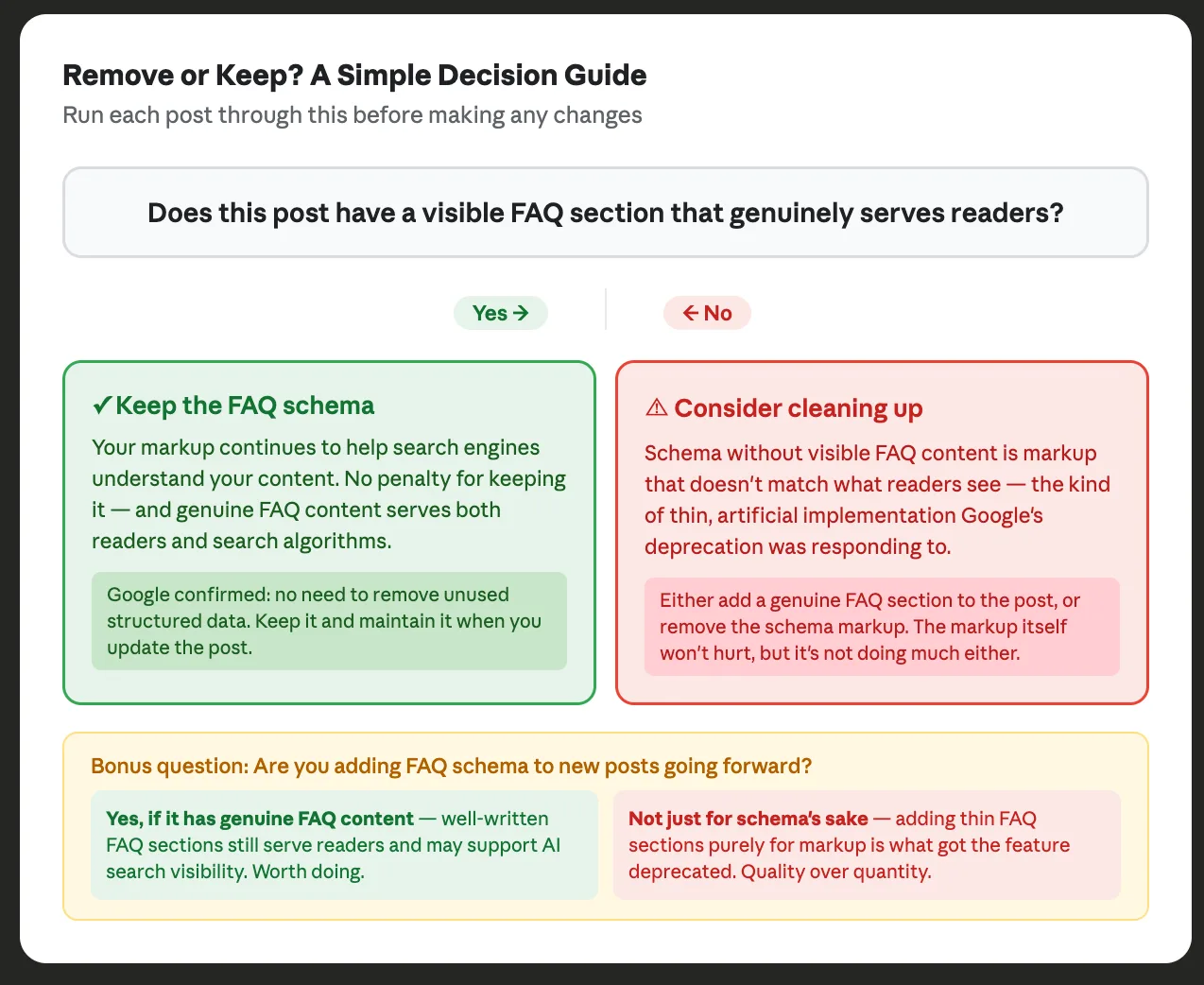 Decision flow diagram for whether to keep or remove FAQ schema from WordPress posts based on whether the post has a genuine visible FAQ section with guidance for both outcomes and a bonus question about adding FAQ schema to new posts going forward