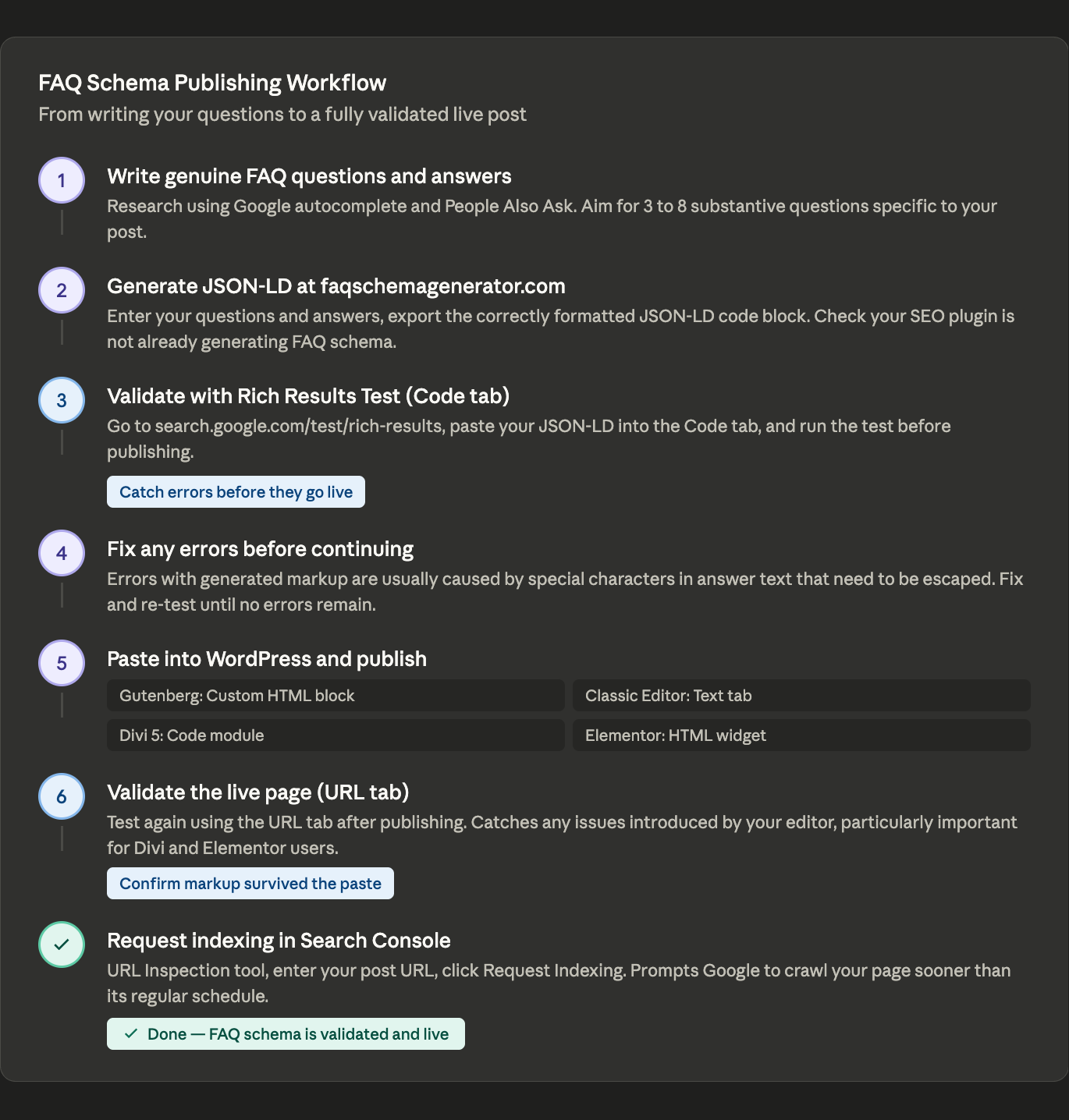 Seven step FAQ schema publishing workflow diagram showing write genuine questions, generate JSON-LD at faqschemagenerator.com, validate with the Rich Results Test Code tab, fix any errors, paste into WordPress using Gutenberg Classic Divi or Elementor, validate the live page with the URL tab, and request indexing in Search Console