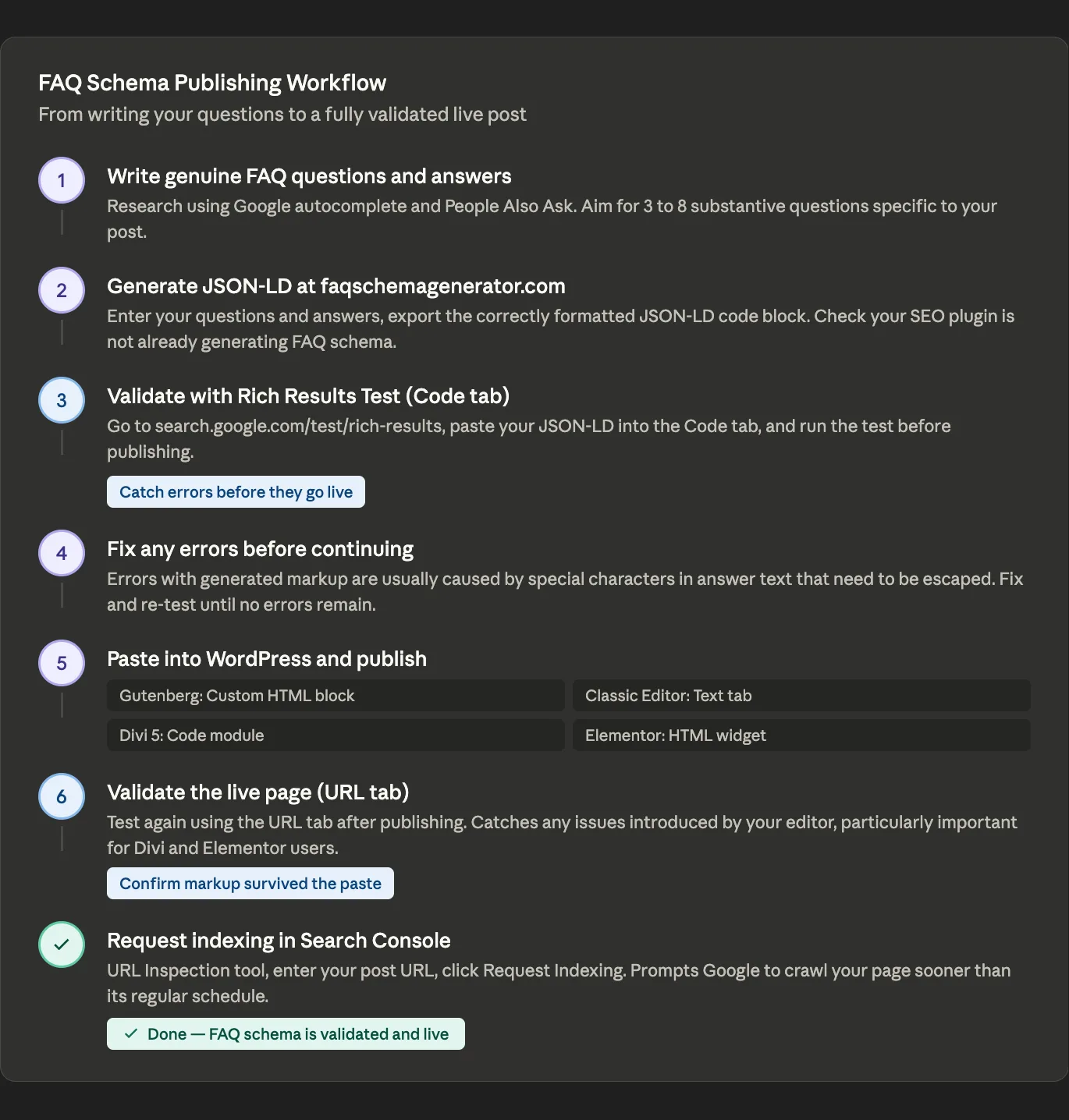 Seven step FAQ schema publishing workflow diagram showing write genuine questions, generate JSON-LD at faqschemagenerator.com, validate with the Rich Results Test Code tab, fix any errors, paste into WordPress using Gutenberg Classic Divi or Elementor, validate the live page with the URL tab, and request indexing in Search Console