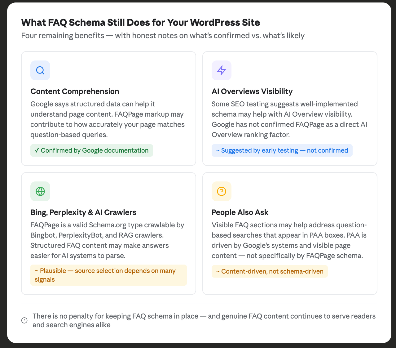 Reference card showing four remaining benefits of FAQ schema after Google's May 2026 deprecation including content comprehension AI Overviews visibility AI crawler accessibility and People Also Ask each with an honest label indicating whether the benefit is confirmed by Google or suggested by early testing