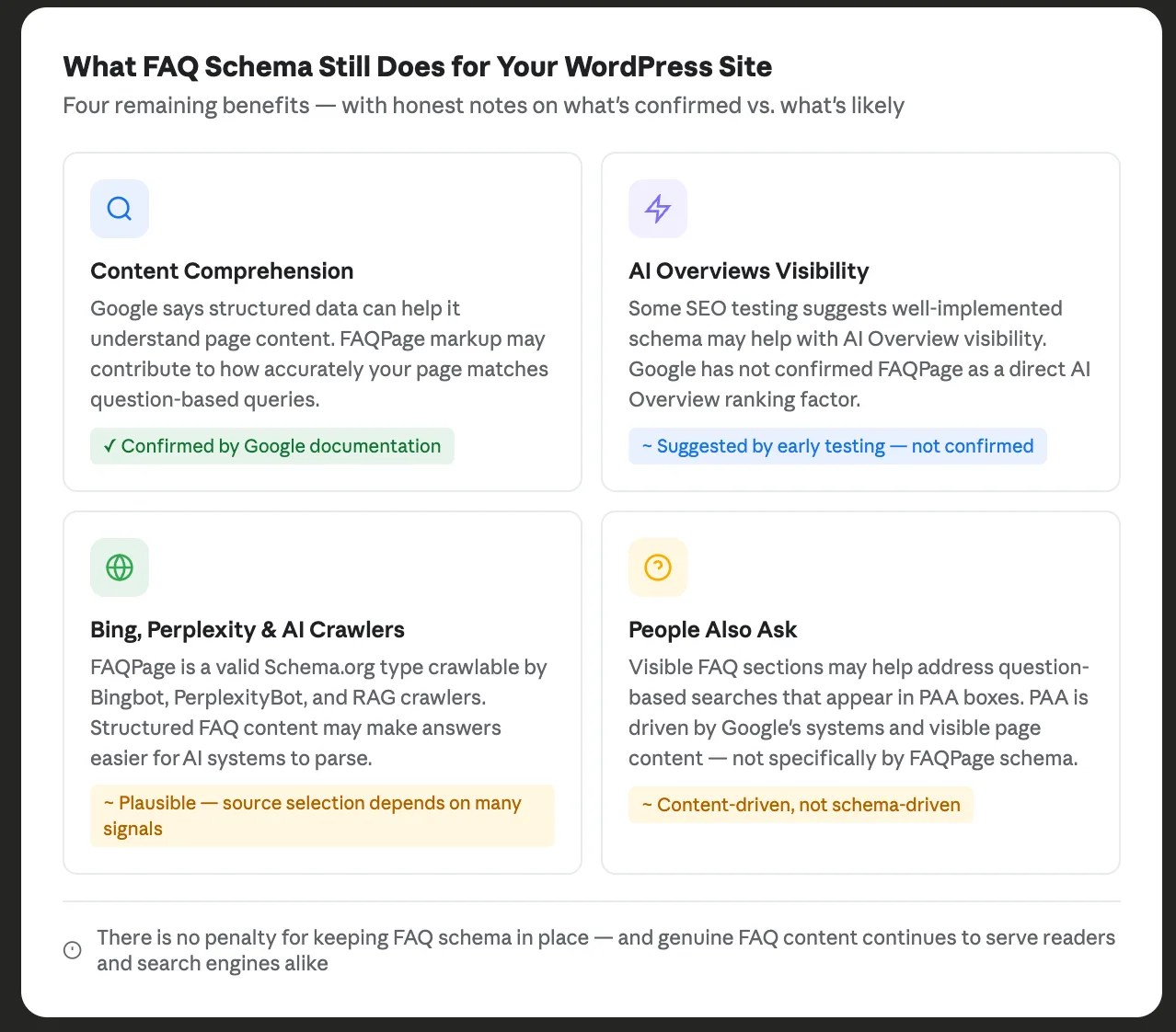 Reference card showing four remaining benefits of FAQ schema after Google's May 2026 deprecation including content comprehension AI Overviews visibility AI crawler accessibility and People Also Ask each with an honest label indicating whether the benefit is confirmed by Google or suggested by early testing