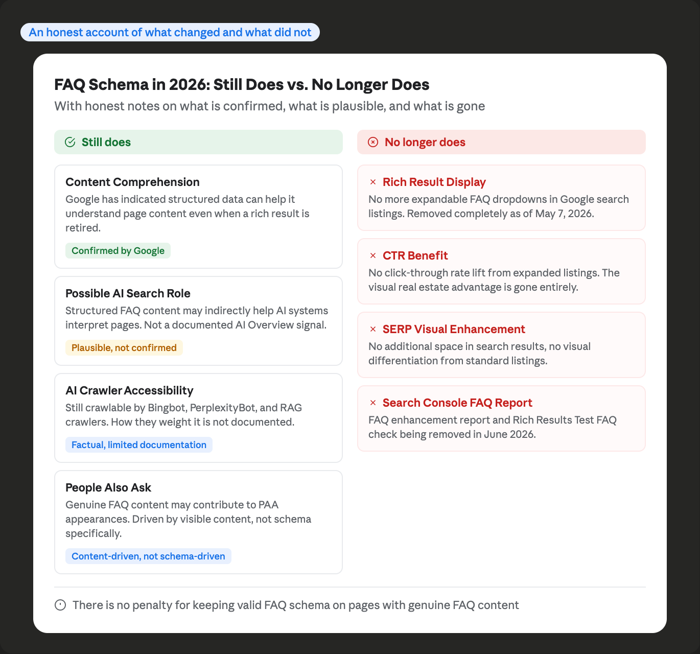 Reference card comparing what FAQ schema still does in 2026 including content comprehension possible AI search role and crawler accessibility versus what it no longer does including rich result display CTR benefit SERP visual enhancement and Search Console FAQ reporting each with honest labels indicating confidence level