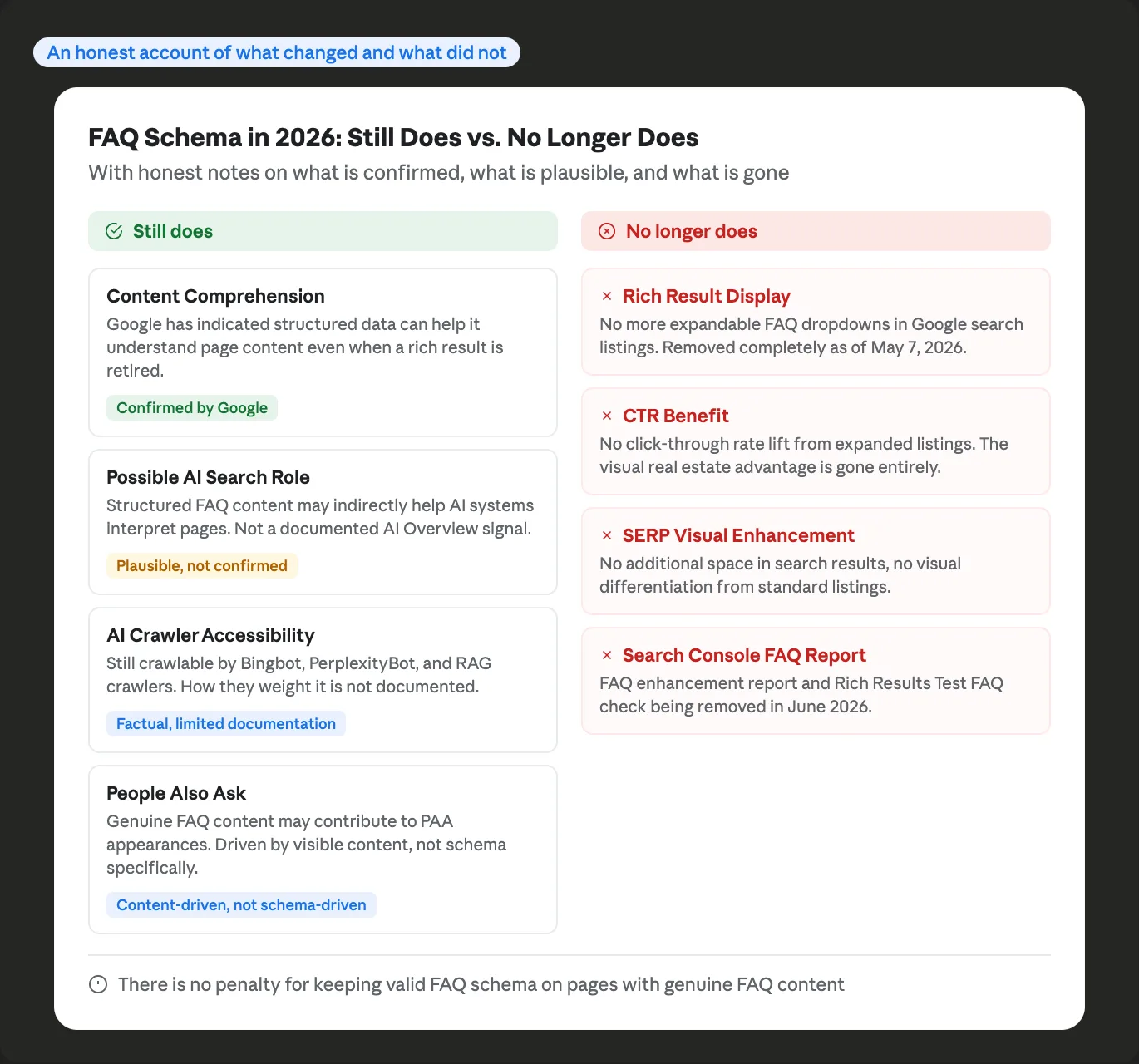 Reference card comparing what FAQ schema still does in 2026 including content comprehension possible AI search role and crawler accessibility versus what it no longer does including rich result display CTR benefit SERP visual enhancement and Search Console FAQ reporting each with honest labels indicating confidence level