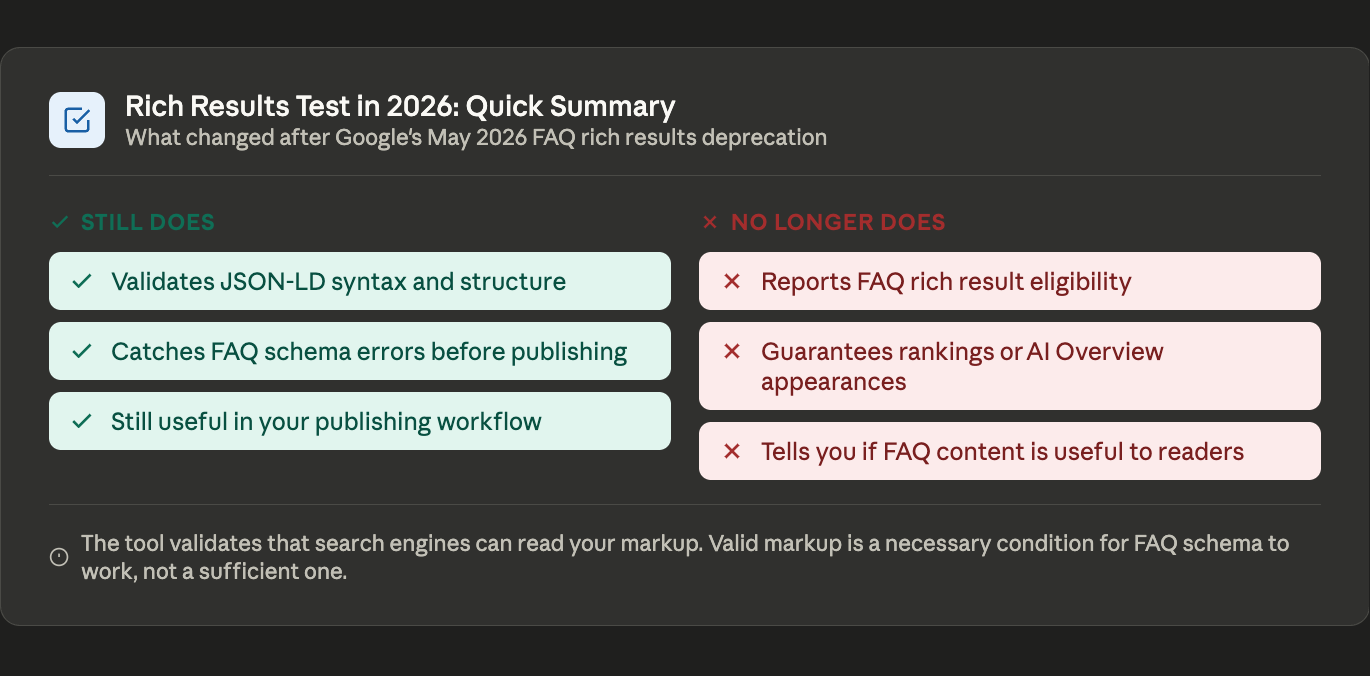 Quick summary card showing what Google's Rich Results Test still does in 2026 including validating JSON-LD syntax catching FAQ schema errors and supporting publishing workflows versus what it no longer does including reporting FAQ rich result eligibility and guaranteeing rankings or AI Overview appearances