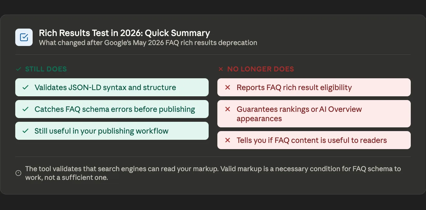 Quick summary card showing what Google's Rich Results Test still does in 2026 including validating JSON-LD syntax catching FAQ schema errors and supporting publishing workflows versus what it no longer does including reporting FAQ rich result eligibility and guaranteeing rankings or AI Overview appearances