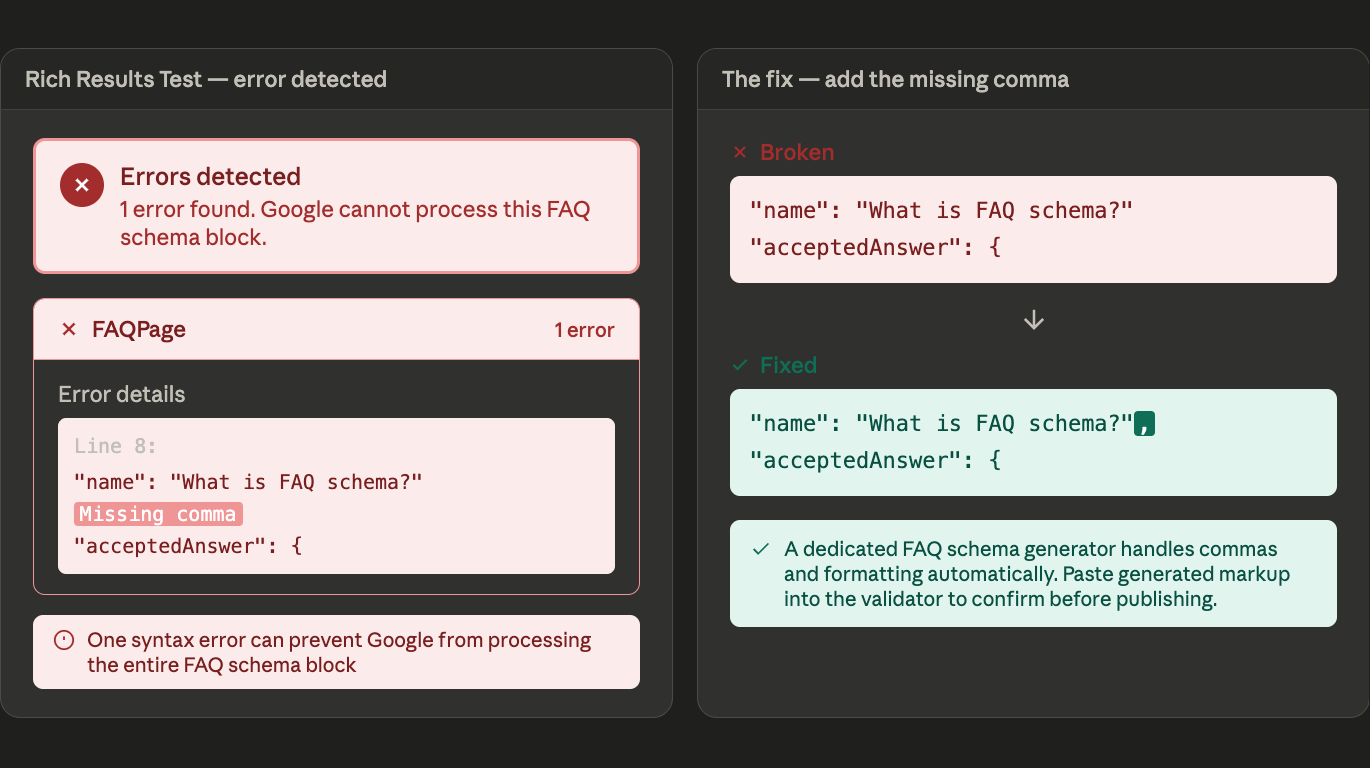 Side by side comparison showing a Google Rich Results Test error result with a missing comma error highlighted in the FAQ schema JSON-LD code on the left and the corrected code with the comma added highlighted in green on the right with a note that a dedicated FAQ schema generator handles commas automatically