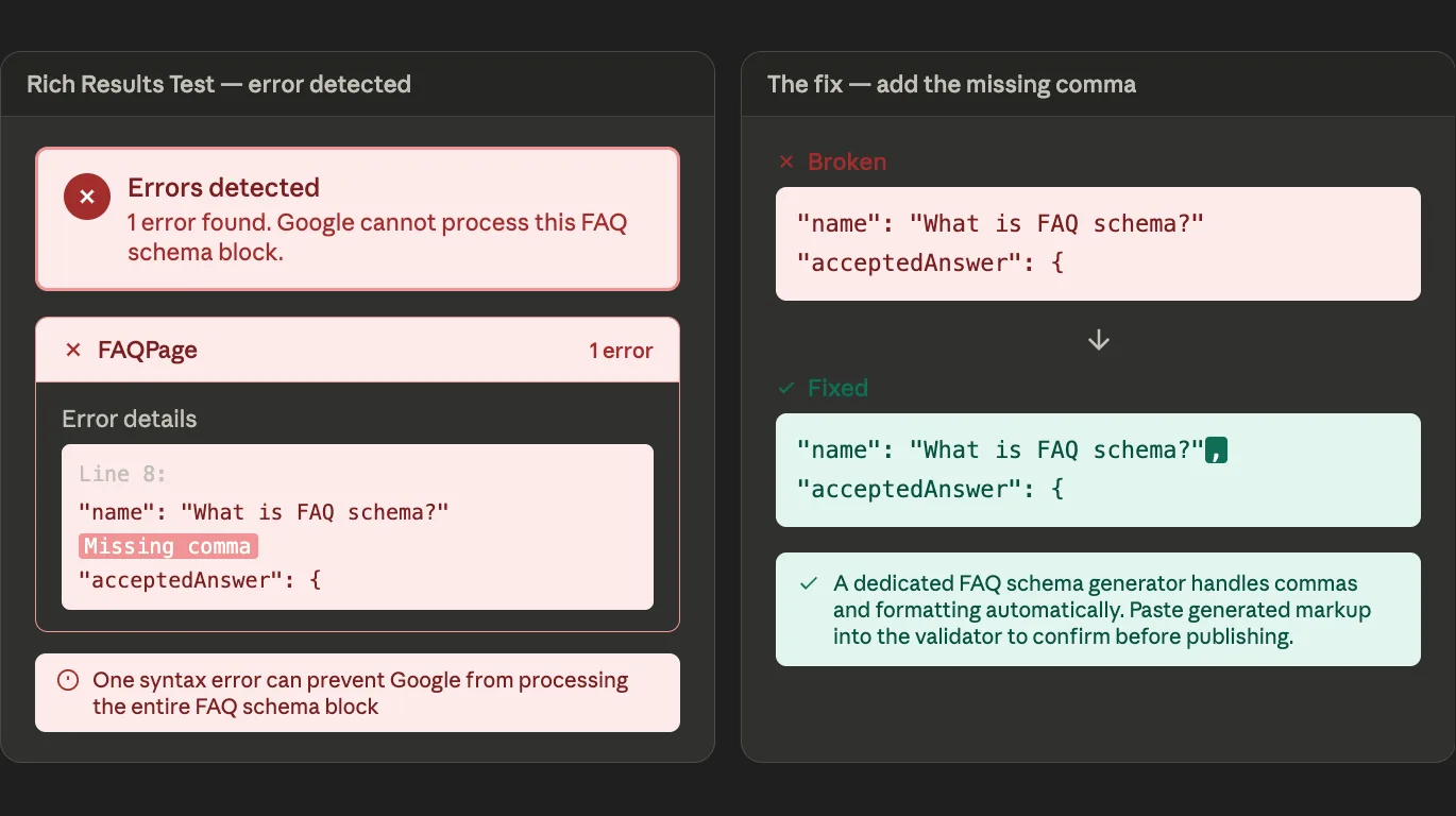 Side by side comparison showing a Google Rich Results Test error result with a missing comma error highlighted in the FAQ schema JSON-LD code on the left and the corrected code with the comma added highlighted in green on the right with a note that a dedicated FAQ schema generator handles commas automatically