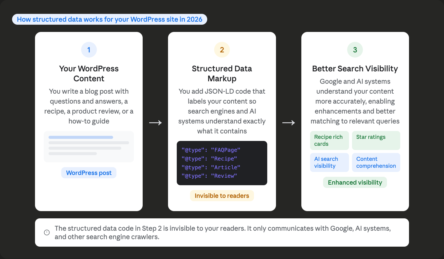 Three step diagram showing how structured data works for WordPress sites in 2026 from content creation through JSON-LD markup to improved search visibility including recipe rich cards star ratings AI search visibility and content comprehension