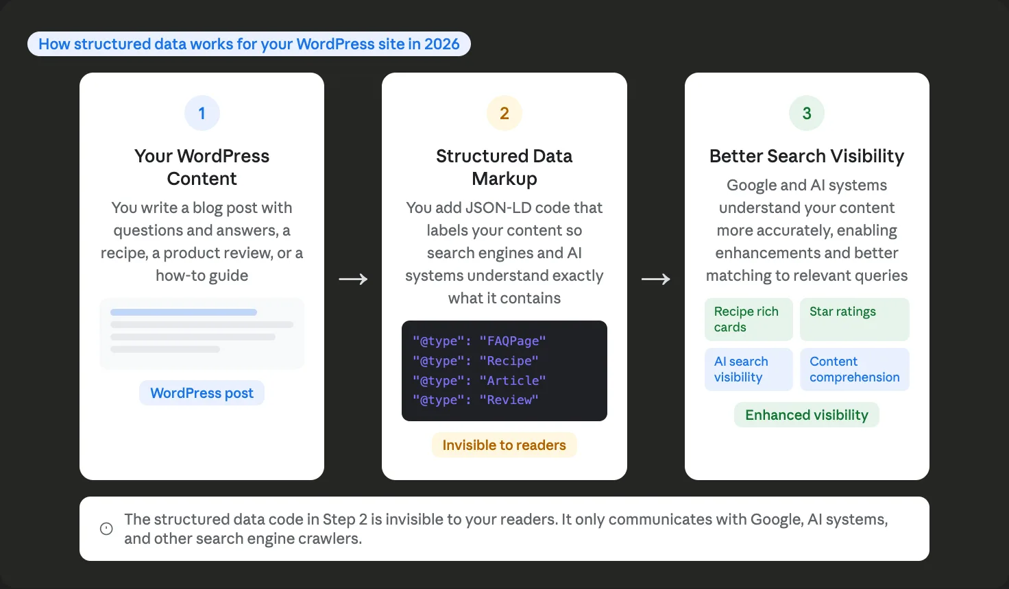 Three step diagram showing how structured data works for WordPress sites in 2026 from content creation through JSON-LD markup to improved search visibility including recipe rich cards star ratings AI search visibility and content comprehension