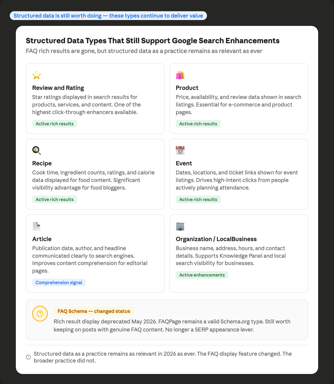 Reference card showing structured data types that still support Google search enhancements including Review Rating Product Recipe Event Article and Organization with active status labels alongside a FAQ schema card showing its changed status after the May 2026 deprecation
