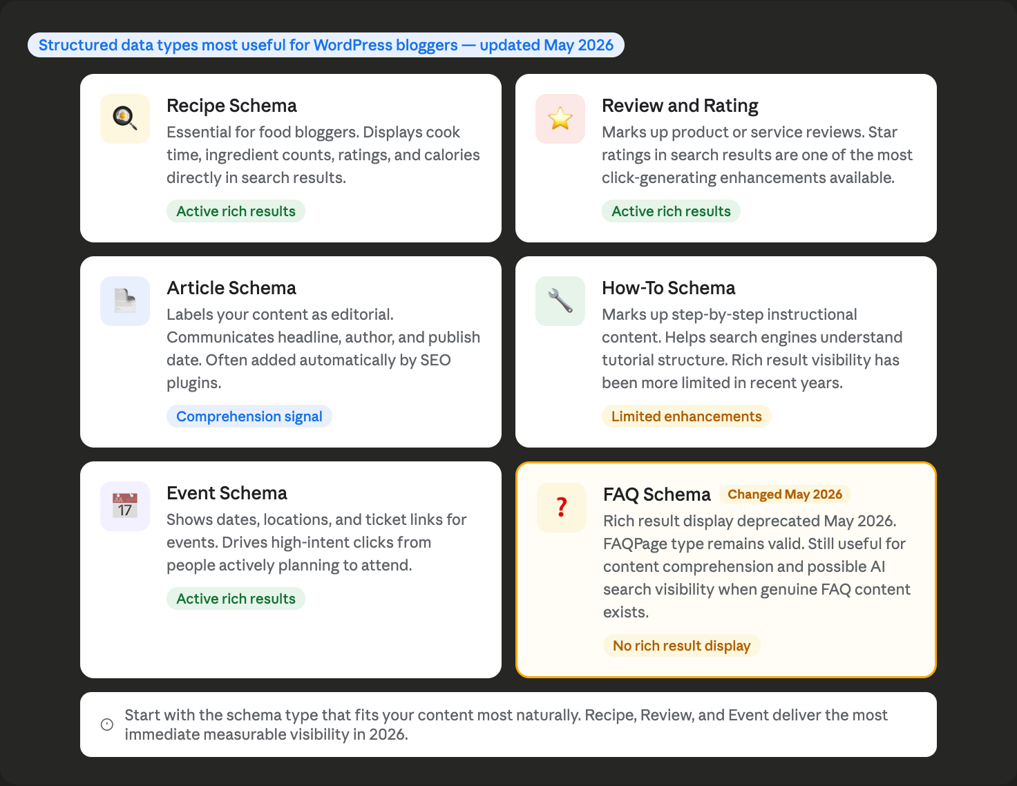 Reference card showing structured data types for WordPress bloggers with Recipe Review Article Event and How-To schema showing their current status and FAQ schema marked as changed in May 2026 with its rich result display removed.