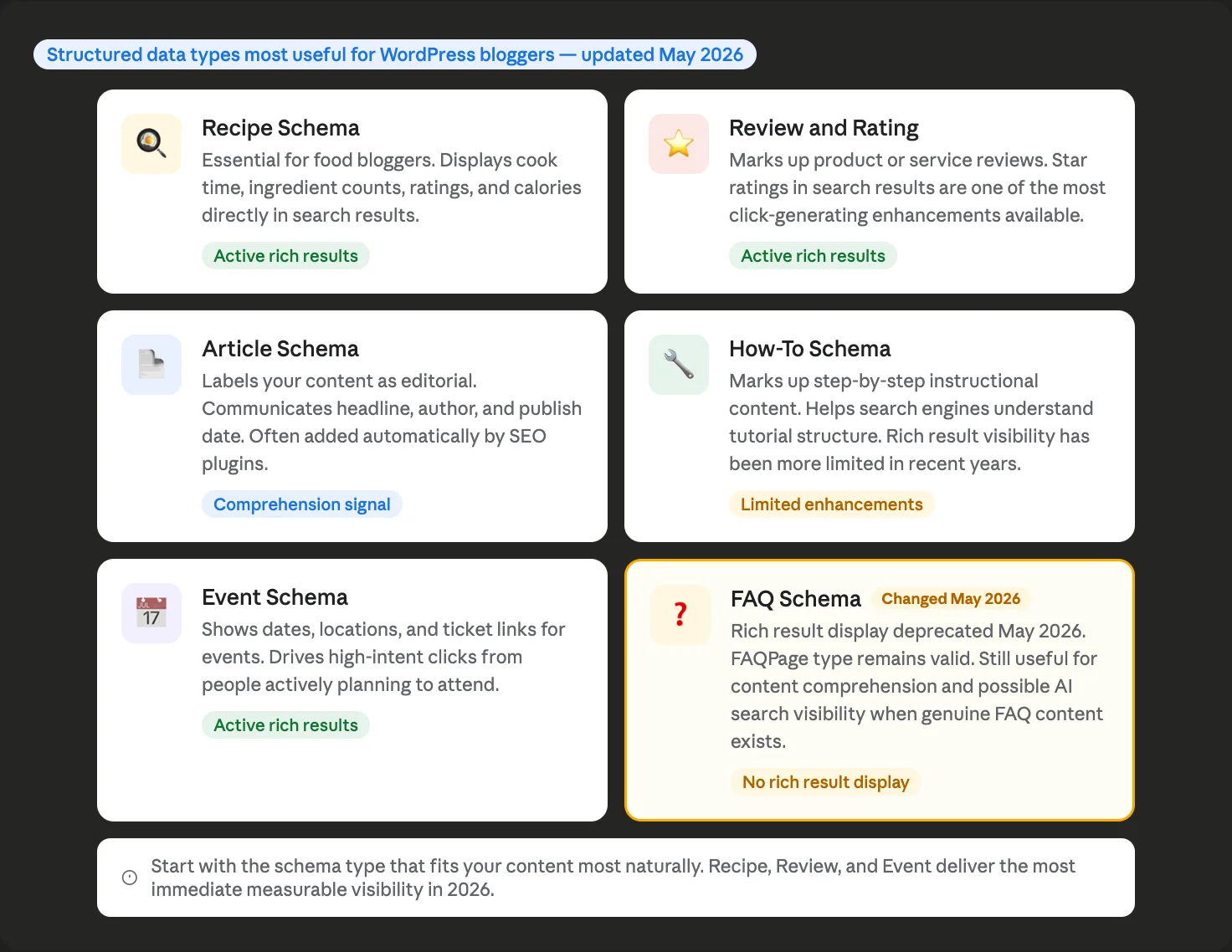 Reference card showing structured data types for WordPress bloggers with Recipe Review Article Event and How-To schema showing their current status and FAQ schema marked as changed in May 2026 with its rich result display removed.